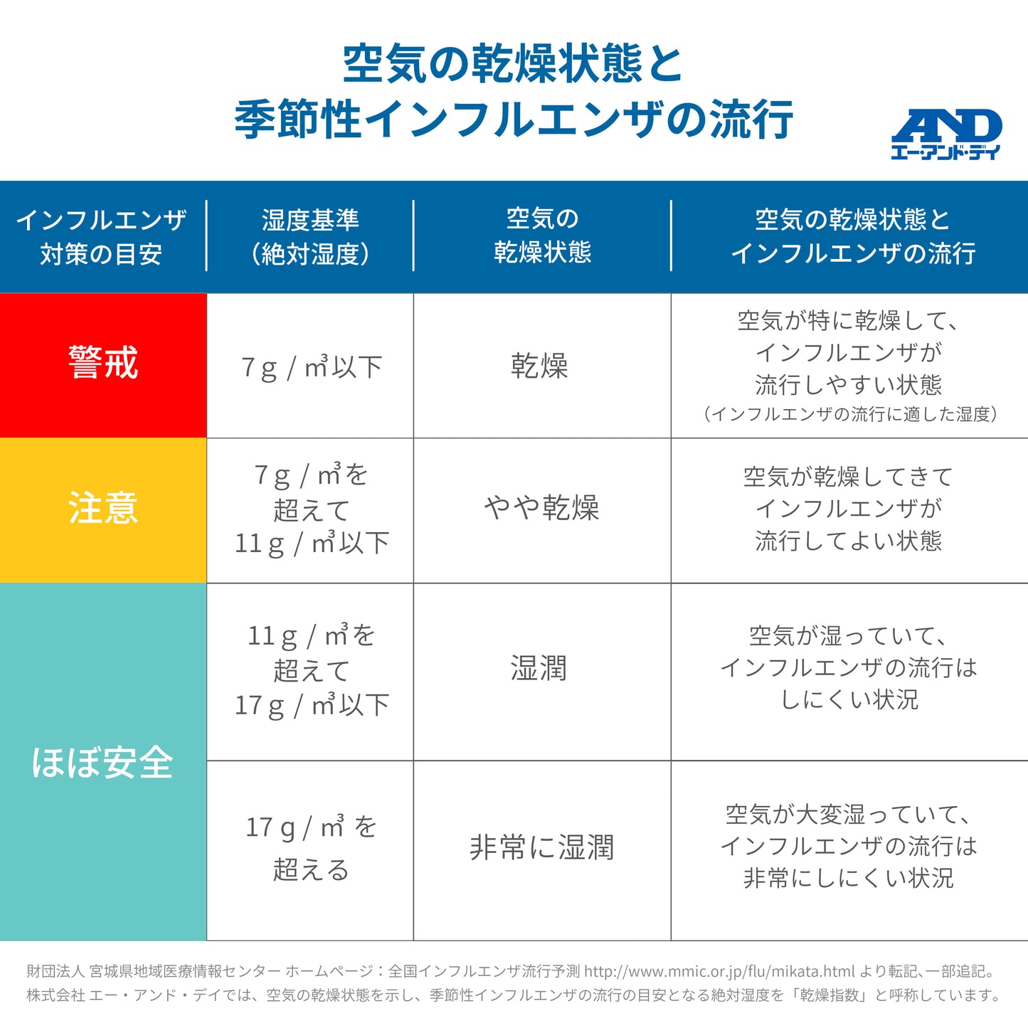 環境温湿度計 熱中症指数計/熱中症指数モニター AD-5686